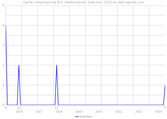 Gerliko International B.V. (Netherlands) Searches 2024 