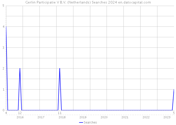 Gerlin Participatie V B.V. (Netherlands) Searches 2024 