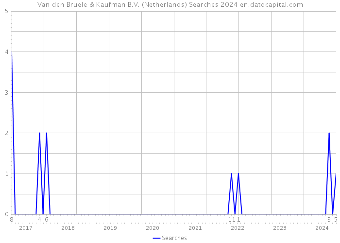 Van den Bruele & Kaufman B.V. (Netherlands) Searches 2024 
