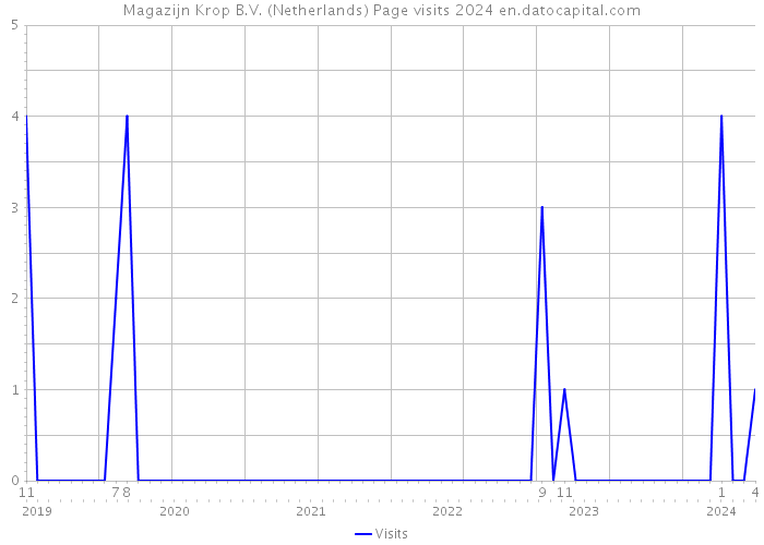 Magazijn Krop B.V. (Netherlands) Page visits 2024 