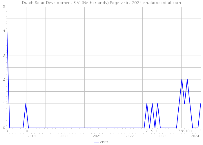 Dutch Solar Development B.V. (Netherlands) Page visits 2024 
