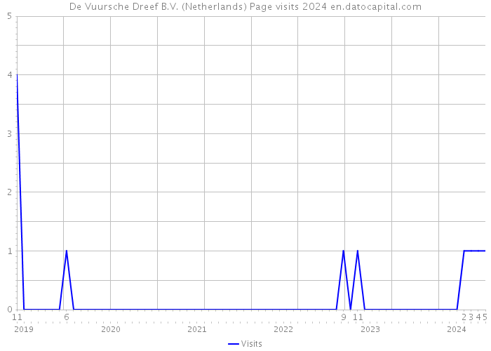 De Vuursche Dreef B.V. (Netherlands) Page visits 2024 
