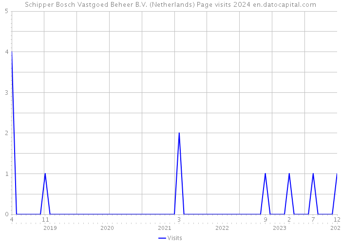 Schipper Bosch Vastgoed Beheer B.V. (Netherlands) Page visits 2024 