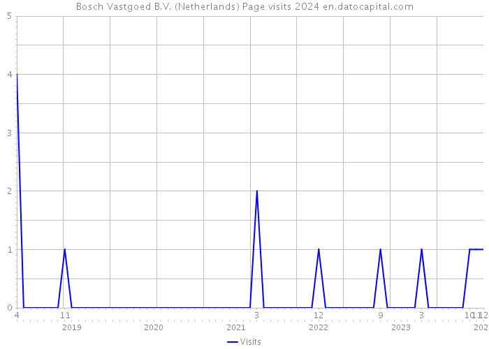 Bosch Vastgoed B.V. (Netherlands) Page visits 2024 