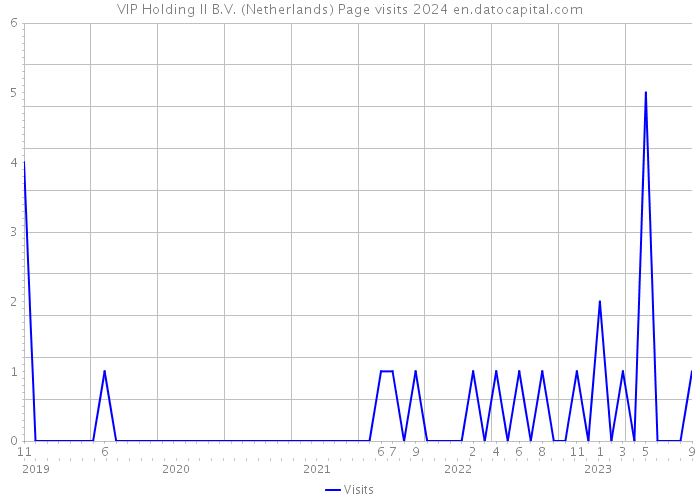 VIP Holding II B.V. (Netherlands) Page visits 2024 