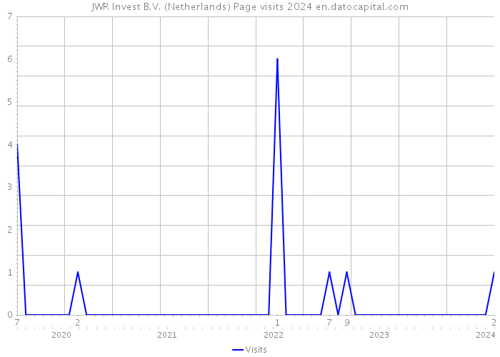 JWR Invest B.V. (Netherlands) Page visits 2024 