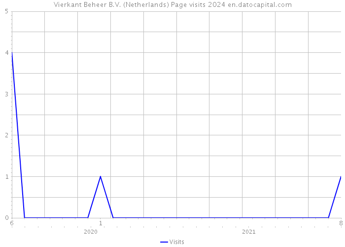 Vierkant Beheer B.V. (Netherlands) Page visits 2024 