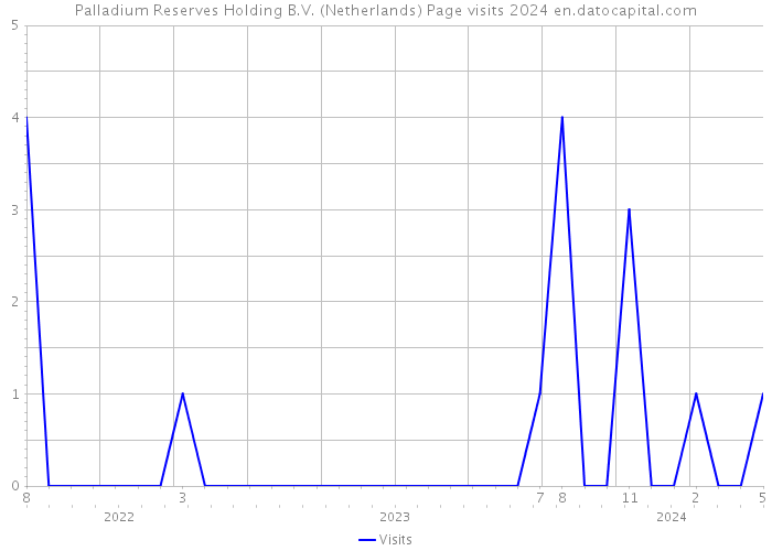 Palladium Reserves Holding B.V. (Netherlands) Page visits 2024 