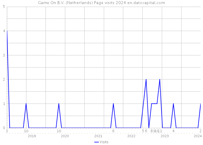 Game On B.V. (Netherlands) Page visits 2024 