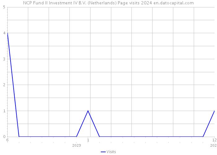 NCP Fund II Investment IV B.V. (Netherlands) Page visits 2024 
