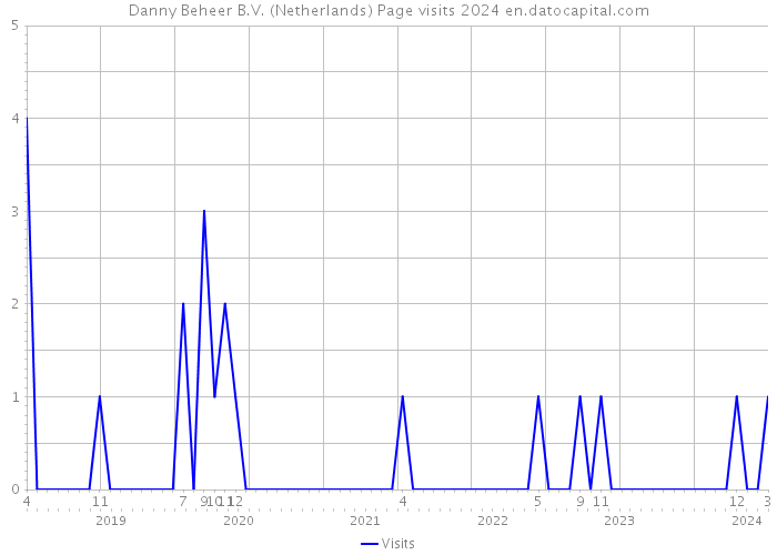 Danny Beheer B.V. (Netherlands) Page visits 2024 