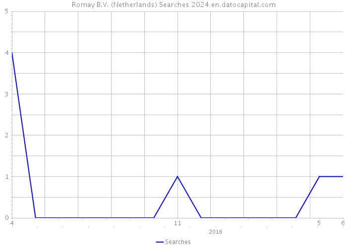 Romay B.V. (Netherlands) Searches 2024 