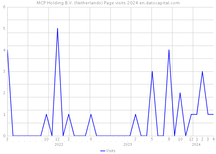MCP Holding B.V. (Netherlands) Page visits 2024 