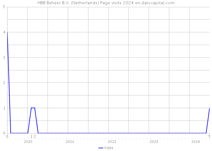 HBB Beheer B.V. (Netherlands) Page visits 2024 