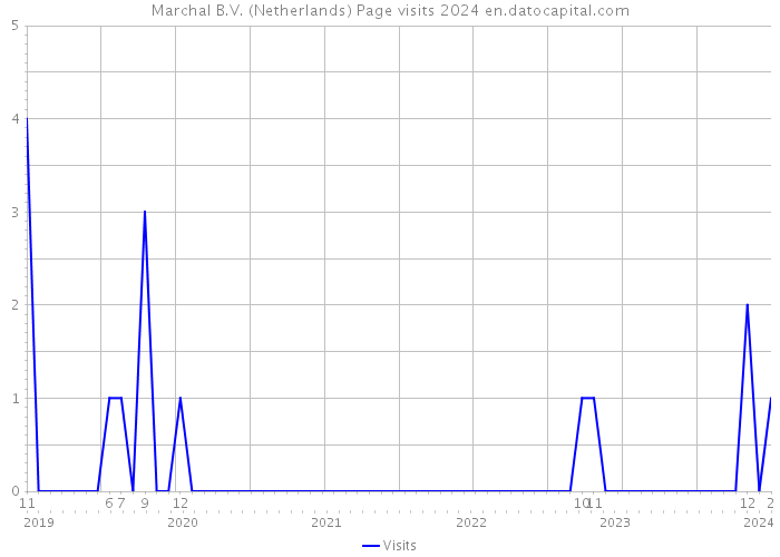 Marchal B.V. (Netherlands) Page visits 2024 