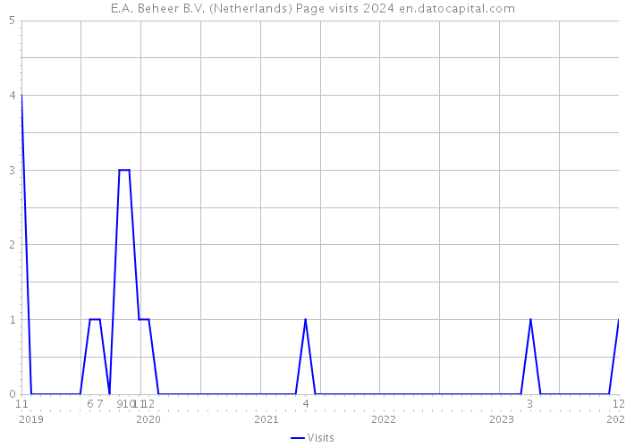E.A. Beheer B.V. (Netherlands) Page visits 2024 