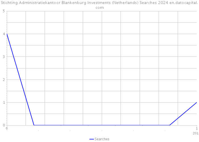 Stichting Administratiekantoor Blankenburg Investments (Netherlands) Searches 2024 