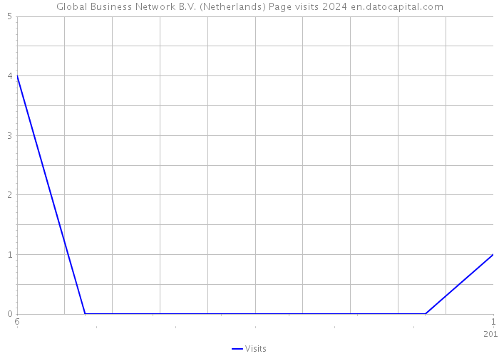 Global Business Network B.V. (Netherlands) Page visits 2024 