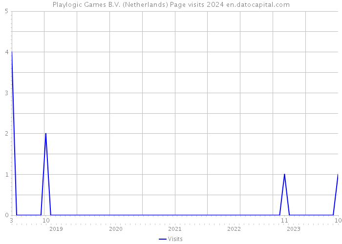 Playlogic Games B.V. (Netherlands) Page visits 2024 