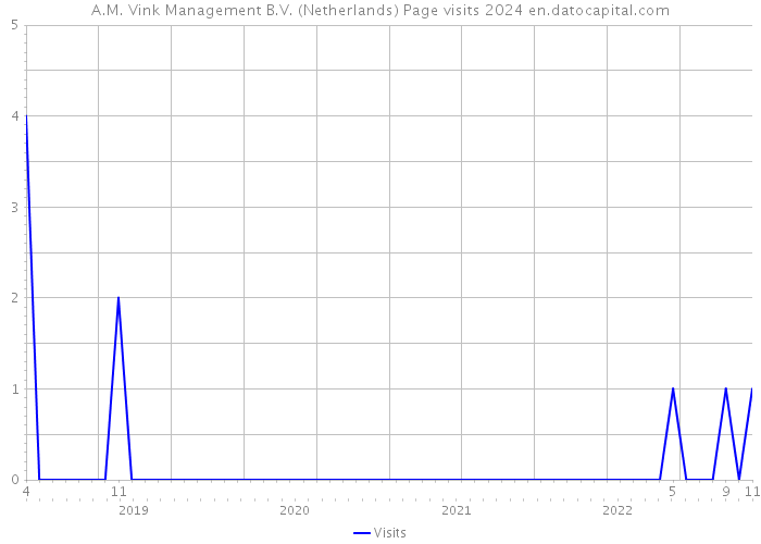 A.M. Vink Management B.V. (Netherlands) Page visits 2024 