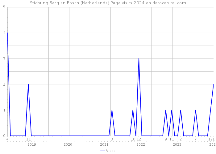 Stichting Berg en Bosch (Netherlands) Page visits 2024 