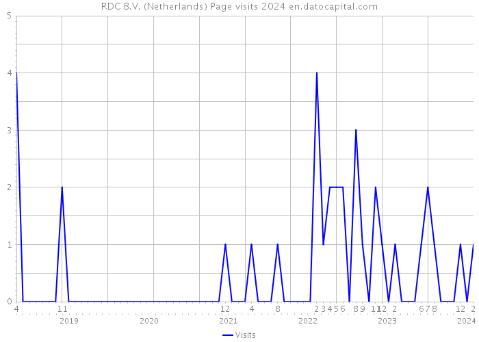 RDC B.V. (Netherlands) Page visits 2024 