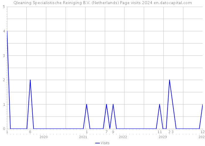 Qleaning Specialistische Reiniging B.V. (Netherlands) Page visits 2024 