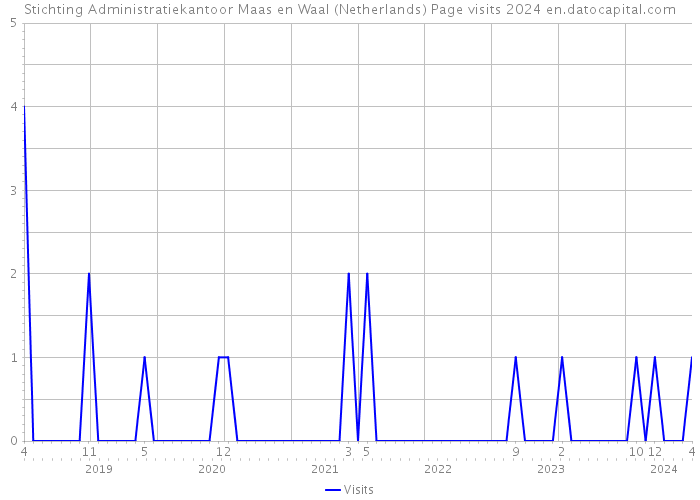 Stichting Administratiekantoor Maas en Waal (Netherlands) Page visits 2024 