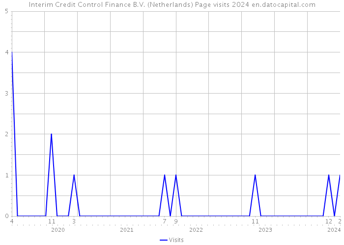 Interim Credit Control Finance B.V. (Netherlands) Page visits 2024 