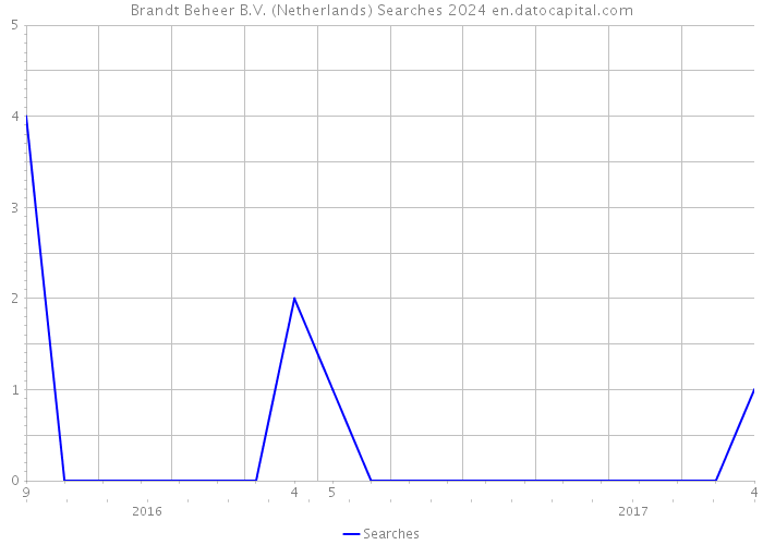 Brandt Beheer B.V. (Netherlands) Searches 2024 