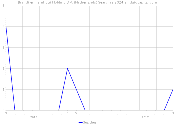 Brandt en Fernhout Holding B.V. (Netherlands) Searches 2024 
