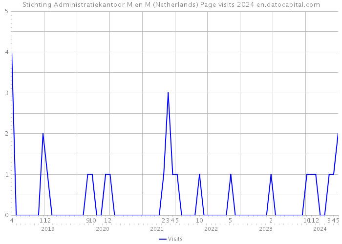 Stichting Administratiekantoor M en M (Netherlands) Page visits 2024 