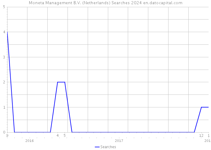 Moneta Management B.V. (Netherlands) Searches 2024 