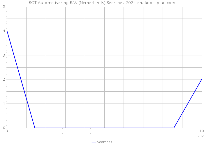 BCT Automatisering B.V. (Netherlands) Searches 2024 