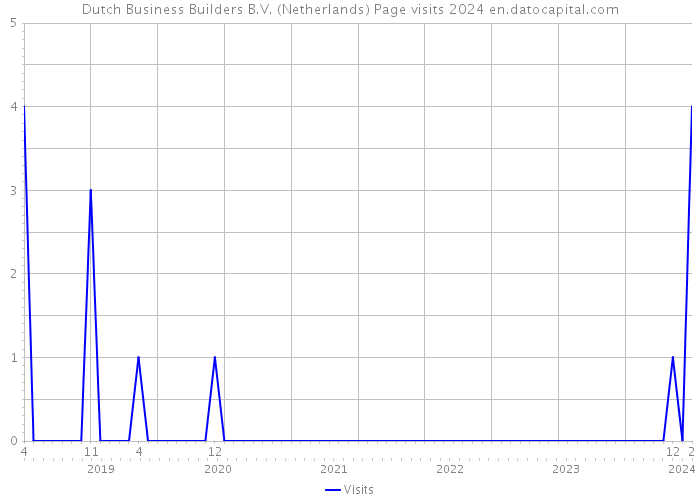 Dutch Business Builders B.V. (Netherlands) Page visits 2024 