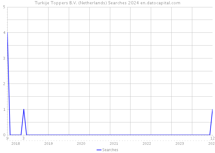 Turkije Toppers B.V. (Netherlands) Searches 2024 