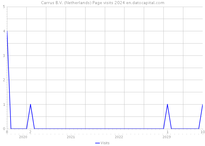 Carrus B.V. (Netherlands) Page visits 2024 