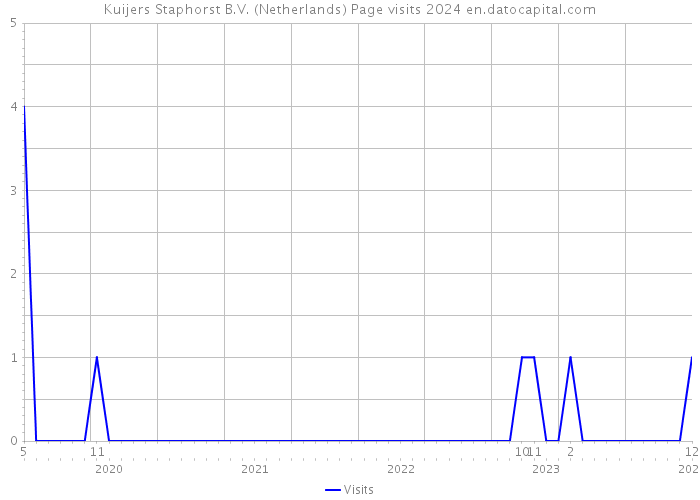 Kuijers Staphorst B.V. (Netherlands) Page visits 2024 