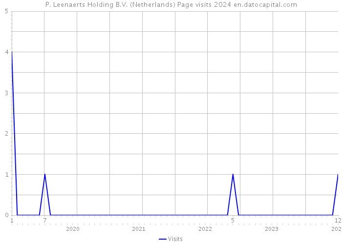 P. Leenaerts Holding B.V. (Netherlands) Page visits 2024 