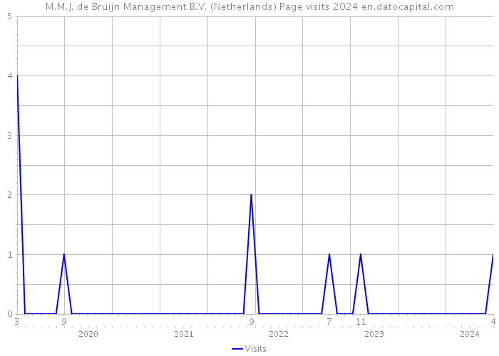 M.M.J. de Bruijn Management B.V. (Netherlands) Page visits 2024 