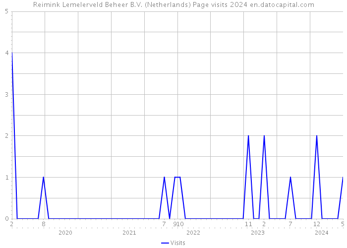 Reimink Lemelerveld Beheer B.V. (Netherlands) Page visits 2024 
