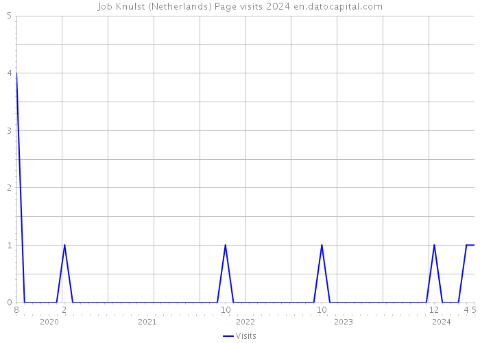 Job Knulst (Netherlands) Page visits 2024 