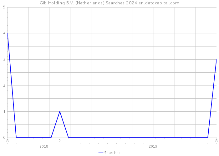 Gib Holding B.V. (Netherlands) Searches 2024 