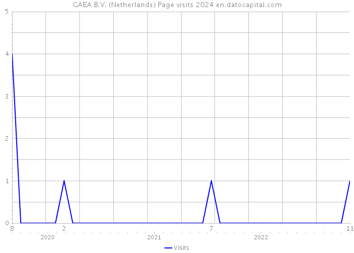 GAEA B.V. (Netherlands) Page visits 2024 