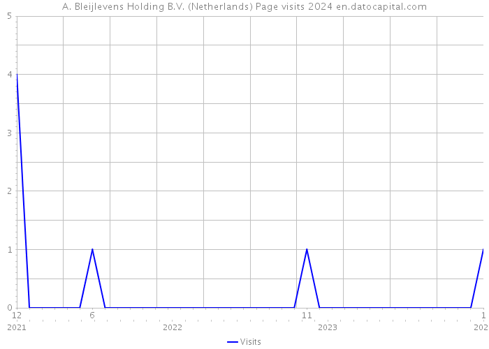 A. Bleijlevens Holding B.V. (Netherlands) Page visits 2024 