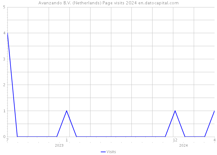 Avanzando B.V. (Netherlands) Page visits 2024 