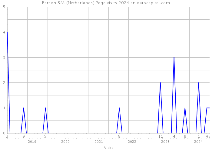 Berson B.V. (Netherlands) Page visits 2024 