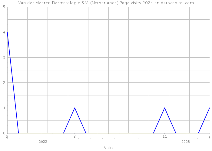 Van der Meeren Dermatologie B.V. (Netherlands) Page visits 2024 