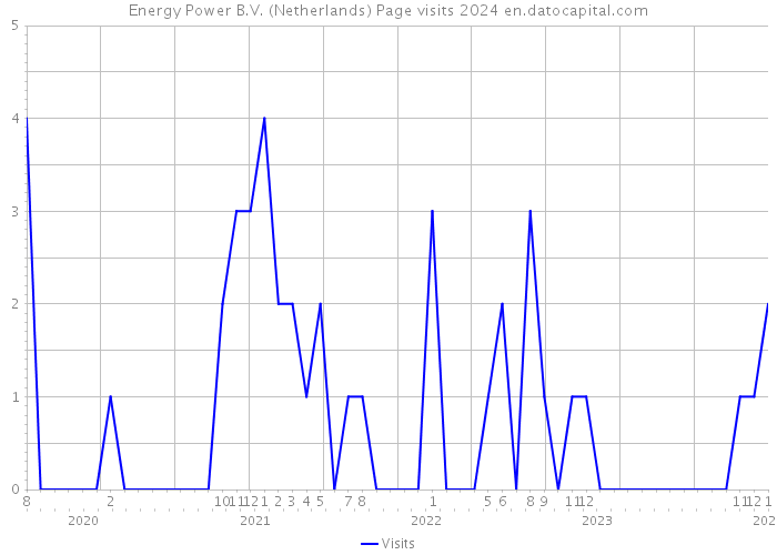 Energy Power B.V. (Netherlands) Page visits 2024 