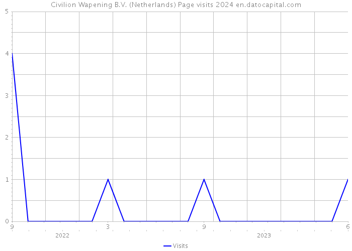 Civilion Wapening B.V. (Netherlands) Page visits 2024 